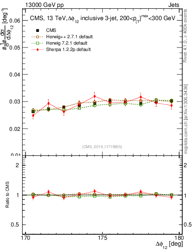 Plot of jj.dphi in 13000 GeV pp collisions