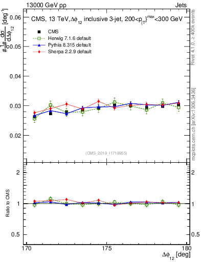 Plot of jj.dphi in 13000 GeV pp collisions