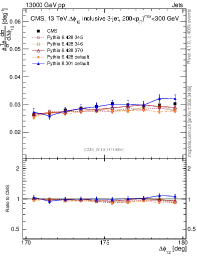 Plot of jj.dphi in 13000 GeV pp collisions