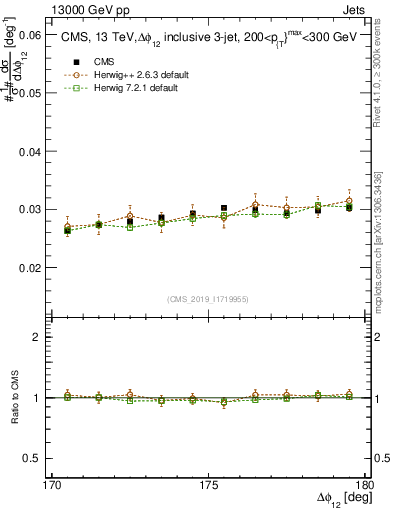 Plot of jj.dphi in 13000 GeV pp collisions