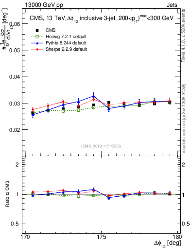Plot of jj.dphi in 13000 GeV pp collisions