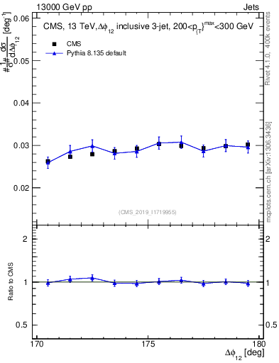 Plot of jj.dphi in 13000 GeV pp collisions