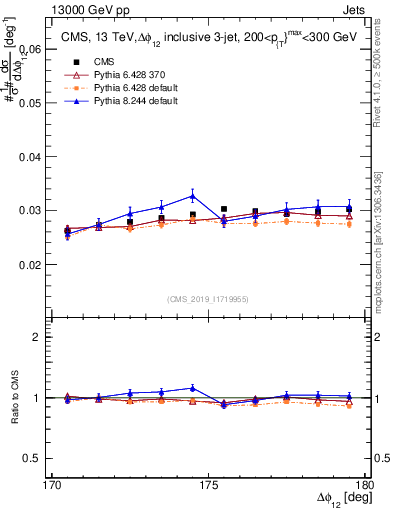 Plot of jj.dphi in 13000 GeV pp collisions