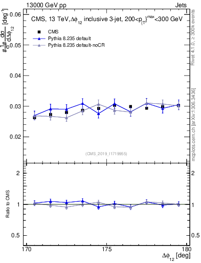 Plot of jj.dphi in 13000 GeV pp collisions