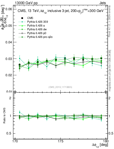 Plot of jj.dphi in 13000 GeV pp collisions