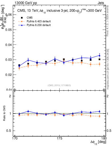 Plot of jj.dphi in 13000 GeV pp collisions