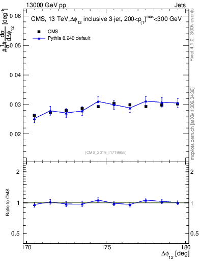 Plot of jj.dphi in 13000 GeV pp collisions