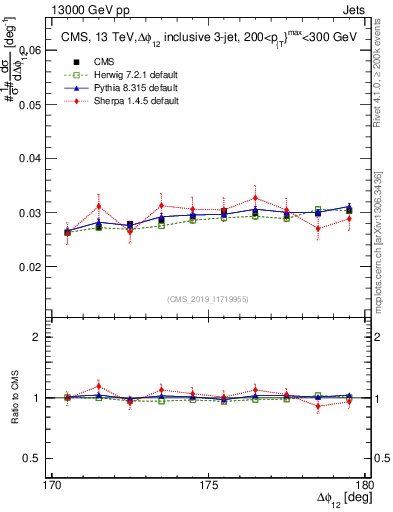 Plot of jj.dphi in 13000 GeV pp collisions