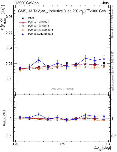 Plot of jj.dphi in 13000 GeV pp collisions