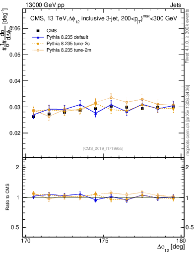 Plot of jj.dphi in 13000 GeV pp collisions