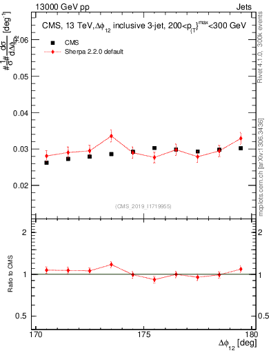 Plot of jj.dphi in 13000 GeV pp collisions