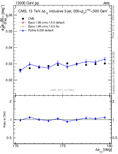 Plot of jj.dphi in 13000 GeV pp collisions