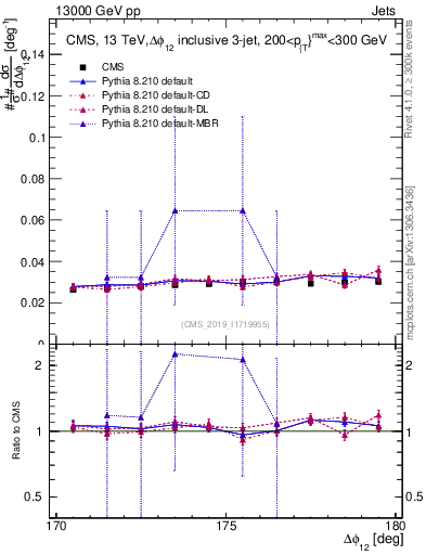 Plot of jj.dphi in 13000 GeV pp collisions