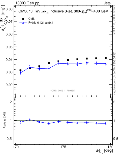Plot of jj.dphi in 13000 GeV pp collisions