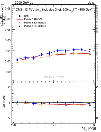 Plot of jj.dphi in 13000 GeV pp collisions
