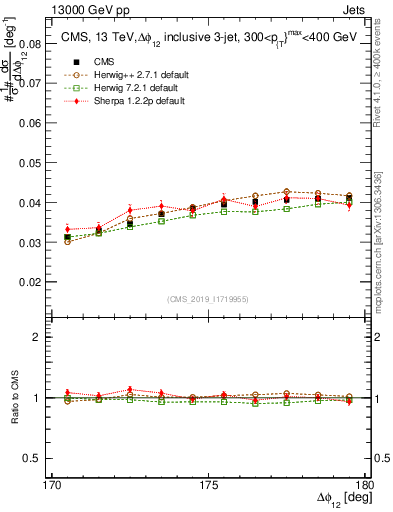 Plot of jj.dphi in 13000 GeV pp collisions