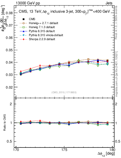 Plot of jj.dphi in 13000 GeV pp collisions
