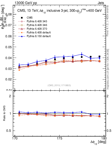Plot of jj.dphi in 13000 GeV pp collisions