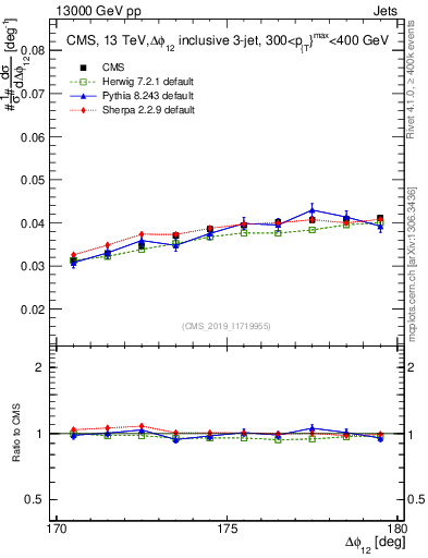 Plot of jj.dphi in 13000 GeV pp collisions