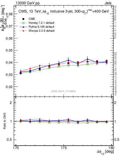 Plot of jj.dphi in 13000 GeV pp collisions