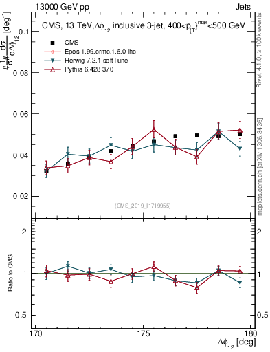 Plot of jj.dphi in 13000 GeV pp collisions