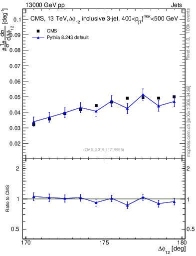 Plot of jj.dphi in 13000 GeV pp collisions