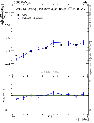 Plot of jj.dphi in 13000 GeV pp collisions