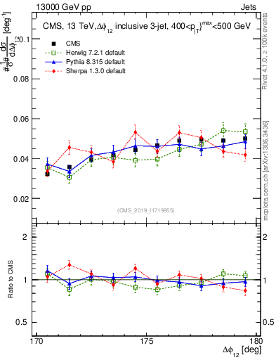Plot of jj.dphi in 13000 GeV pp collisions