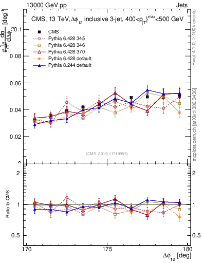 Plot of jj.dphi in 13000 GeV pp collisions