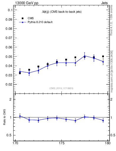 Plot of jj.dphi in 13000 GeV pp collisions
