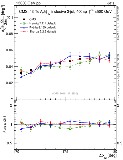Plot of jj.dphi in 13000 GeV pp collisions