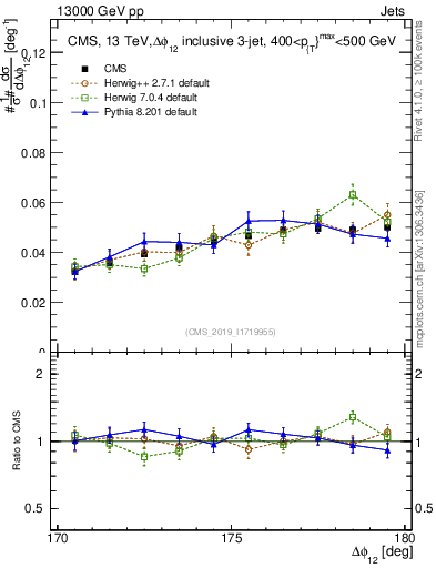 Plot of jj.dphi in 13000 GeV pp collisions