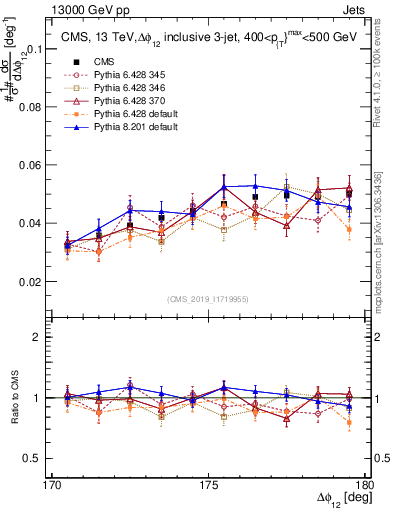 Plot of jj.dphi in 13000 GeV pp collisions
