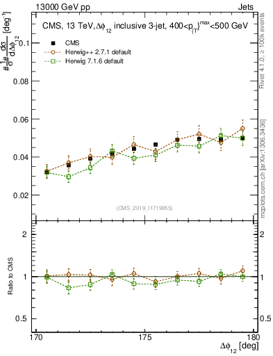 Plot of jj.dphi in 13000 GeV pp collisions