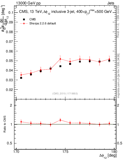 Plot of jj.dphi in 13000 GeV pp collisions