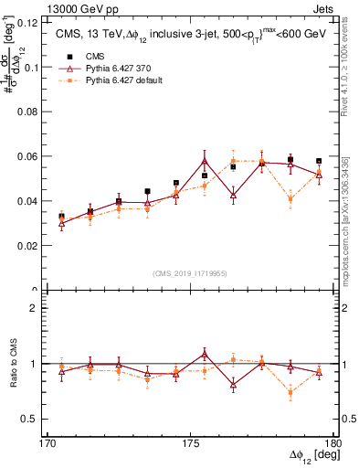 Plot of jj.dphi in 13000 GeV pp collisions