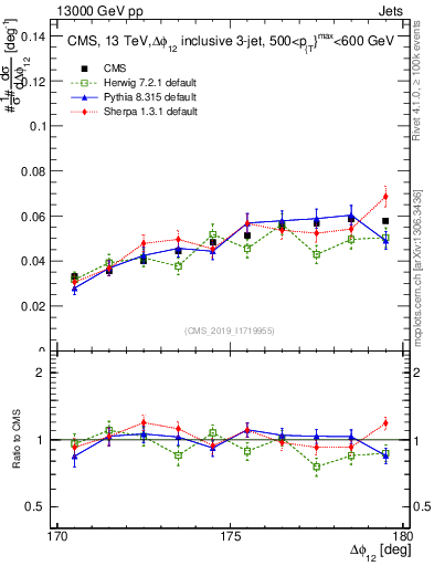 Plot of jj.dphi in 13000 GeV pp collisions