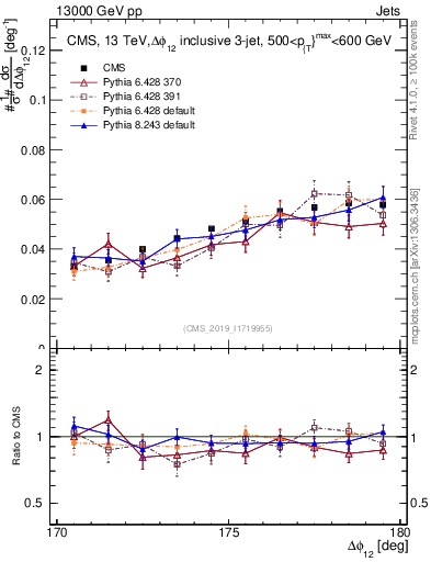 Plot of jj.dphi in 13000 GeV pp collisions