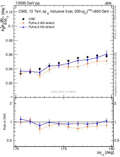 Plot of jj.dphi in 13000 GeV pp collisions