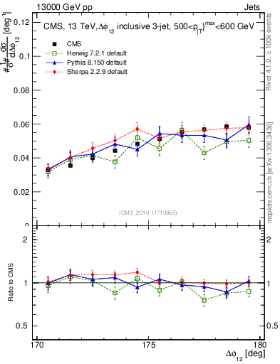 Plot of jj.dphi in 13000 GeV pp collisions