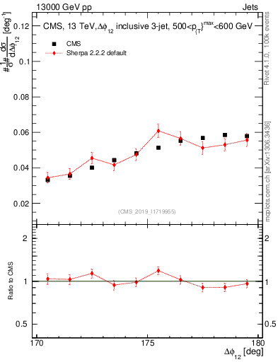 Plot of jj.dphi in 13000 GeV pp collisions