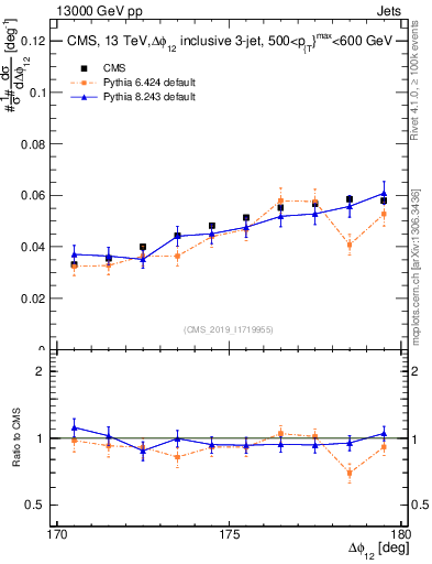Plot of jj.dphi in 13000 GeV pp collisions