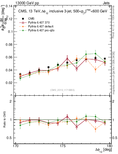 Plot of jj.dphi in 13000 GeV pp collisions