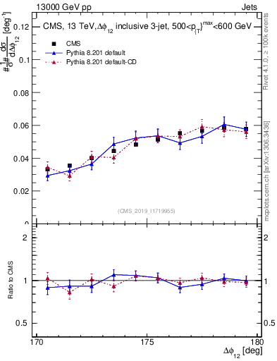 Plot of jj.dphi in 13000 GeV pp collisions