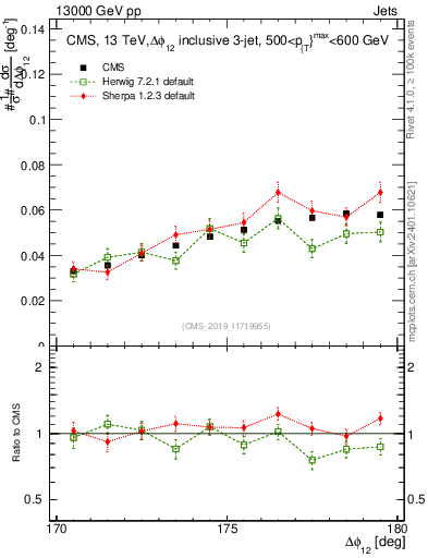 Plot of jj.dphi in 13000 GeV pp collisions