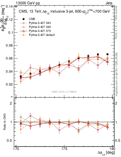 Plot of jj.dphi in 13000 GeV pp collisions