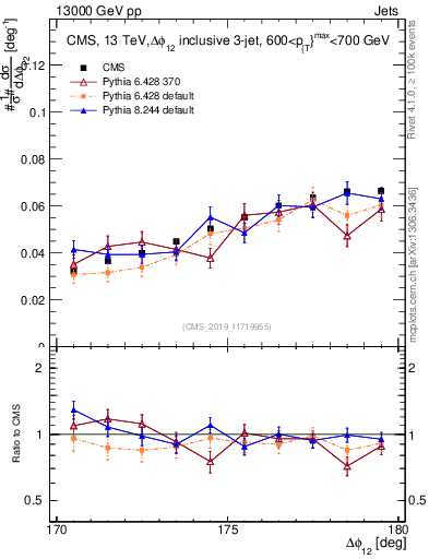 Plot of jj.dphi in 13000 GeV pp collisions