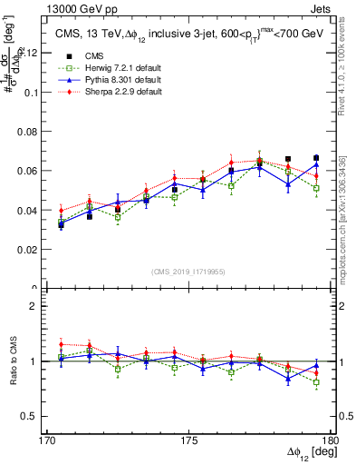 Plot of jj.dphi in 13000 GeV pp collisions