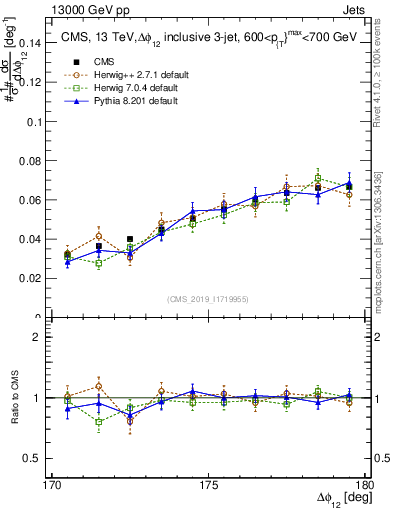 Plot of jj.dphi in 13000 GeV pp collisions