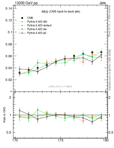 Plot of jj.dphi in 13000 GeV pp collisions